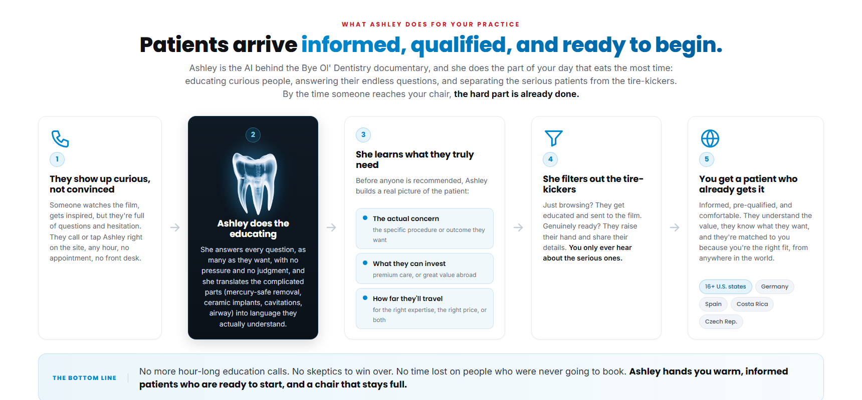 What Zanzi does: she educates curious people, qualifies the serious ones, and hands you patients who arrive informed, qualified, and ready to begin.